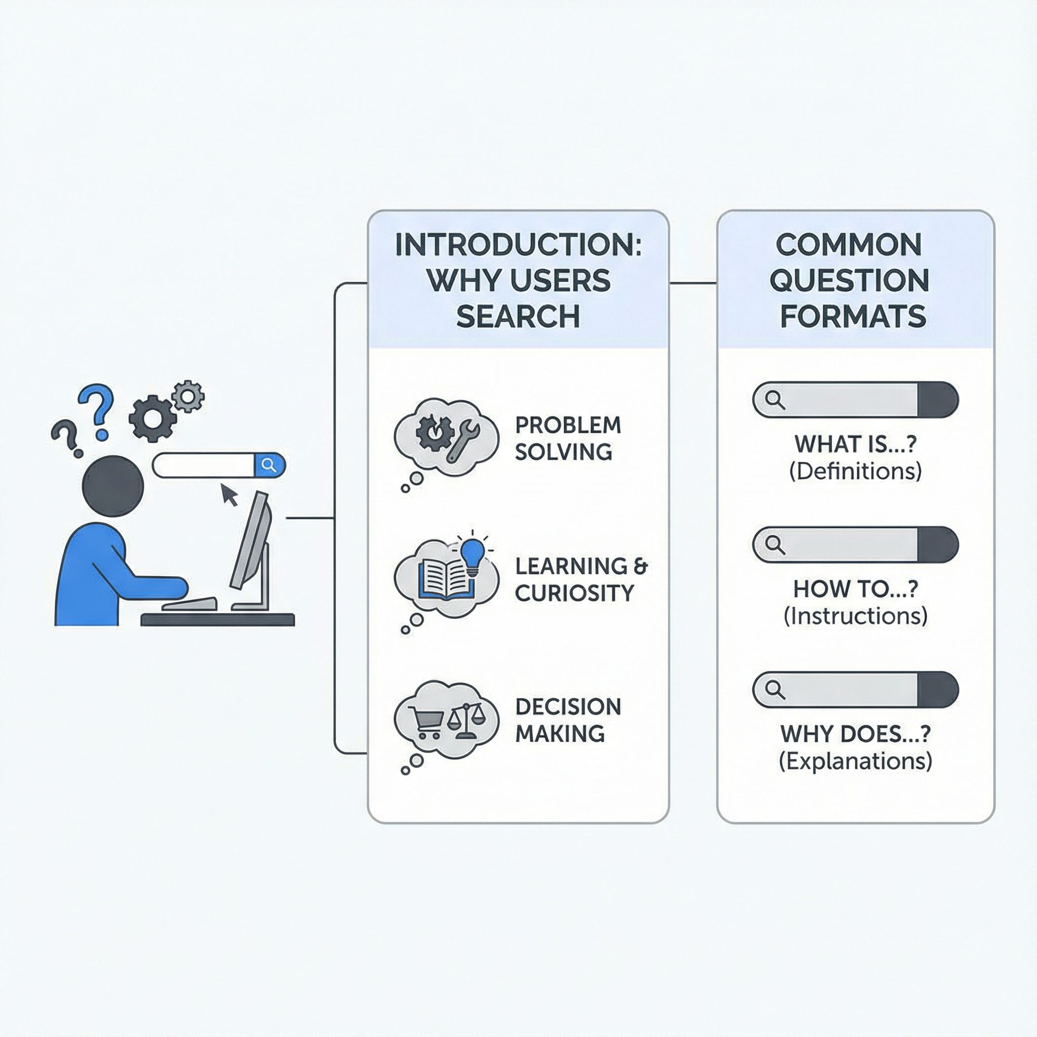 흰 배경에 사람 아이콘이 컴퓨터로 검색하고, 검색창과 물음표가 배치된 미니멀 인포그래픽이다